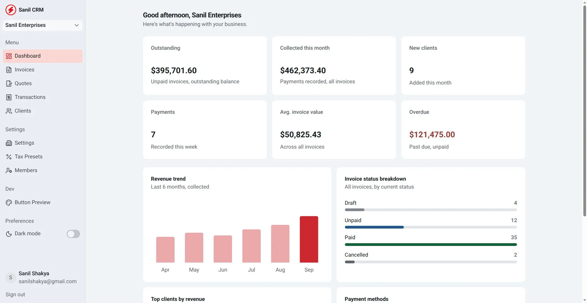 Sanil CRM dashboard, light theme